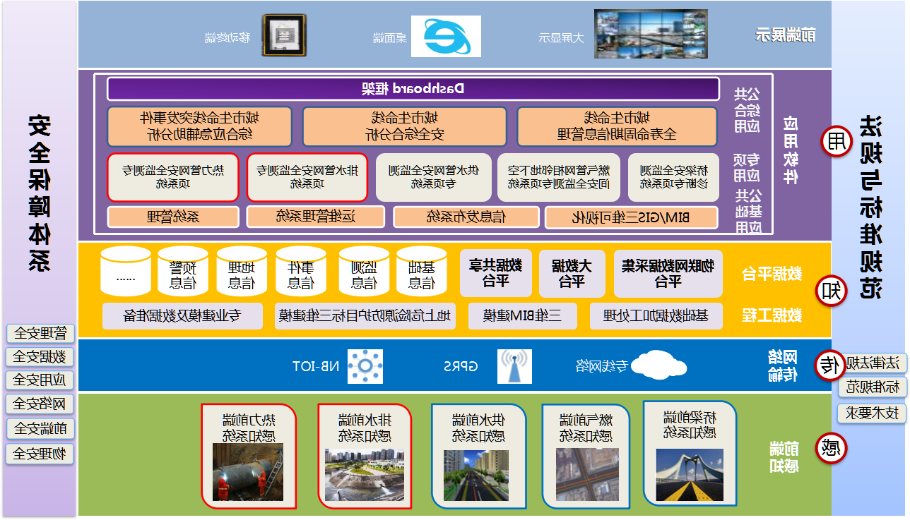 【 Top-level design of a smart city 】